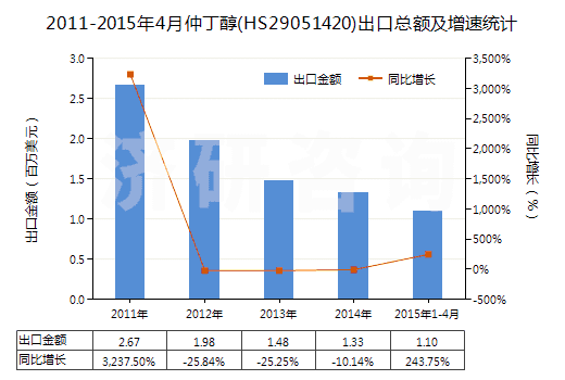 2011-2015年4月仲丁醇(HS29051420)出口總額及增速統(tǒng)計(jì)